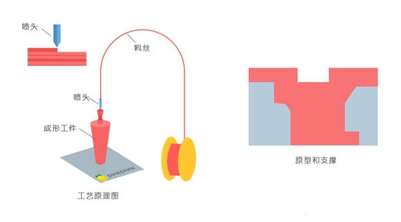 一常見3D打印技術FDM、SLS、SLA原理及優缺點分析